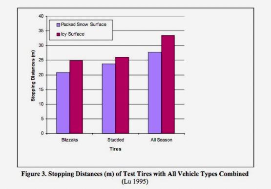 stopping distance test tires